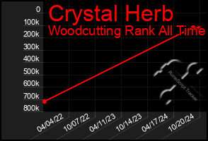 Total Graph of Crystal Herb