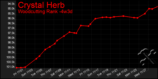 Last 31 Days Graph of Crystal Herb