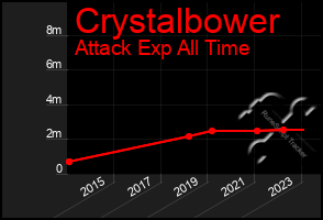 Total Graph of Crystalbower