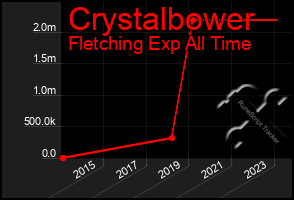 Total Graph of Crystalbower