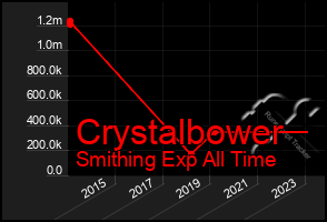 Total Graph of Crystalbower