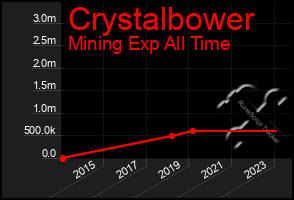 Total Graph of Crystalbower