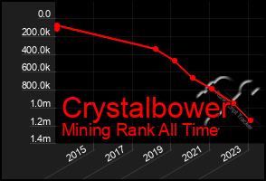 Total Graph of Crystalbower