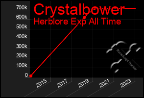 Total Graph of Crystalbower