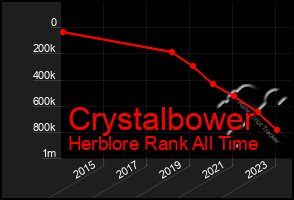 Total Graph of Crystalbower