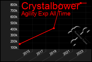 Total Graph of Crystalbower