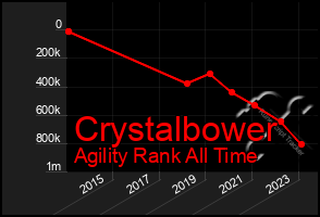 Total Graph of Crystalbower