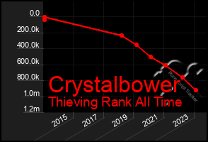 Total Graph of Crystalbower