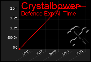 Total Graph of Crystalbower