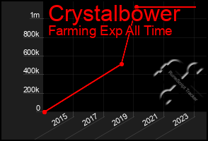 Total Graph of Crystalbower