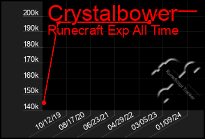 Total Graph of Crystalbower