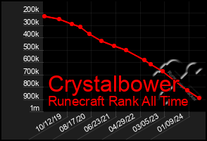 Total Graph of Crystalbower