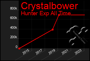 Total Graph of Crystalbower