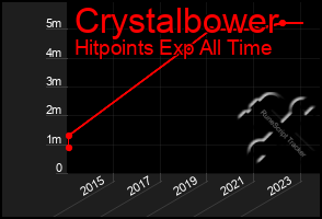 Total Graph of Crystalbower