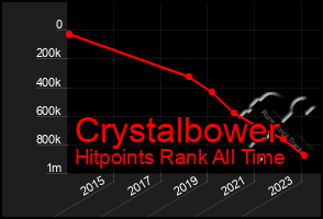 Total Graph of Crystalbower