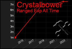 Total Graph of Crystalbower