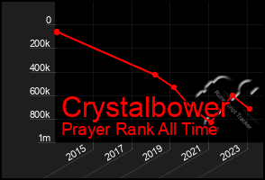 Total Graph of Crystalbower