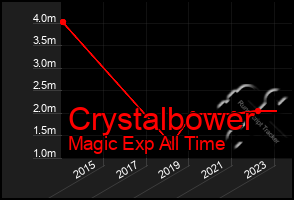 Total Graph of Crystalbower