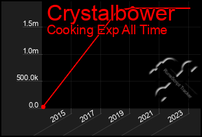 Total Graph of Crystalbower