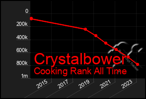 Total Graph of Crystalbower