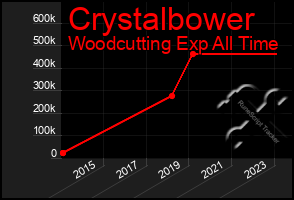 Total Graph of Crystalbower