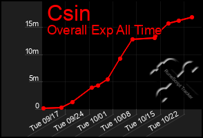 Total Graph of Csin