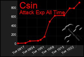 Total Graph of Csin