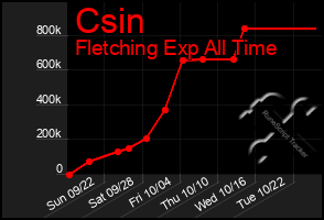Total Graph of Csin