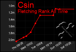 Total Graph of Csin