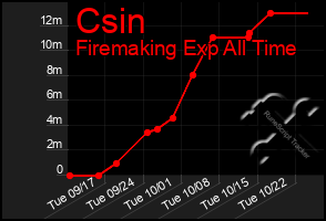 Total Graph of Csin