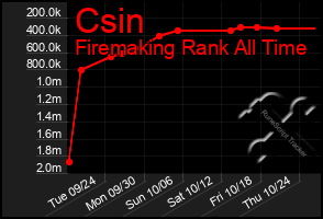 Total Graph of Csin