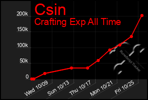 Total Graph of Csin