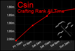Total Graph of Csin