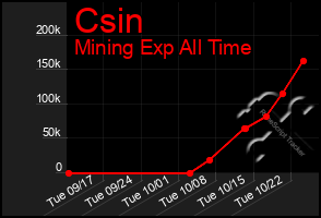 Total Graph of Csin