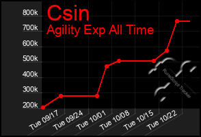 Total Graph of Csin