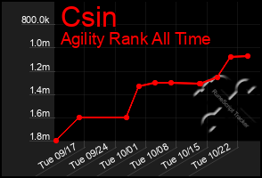 Total Graph of Csin
