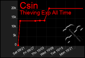 Total Graph of Csin