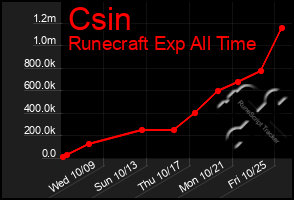 Total Graph of Csin