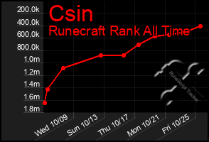 Total Graph of Csin