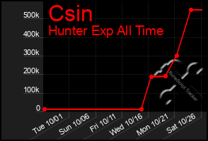 Total Graph of Csin