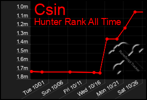 Total Graph of Csin