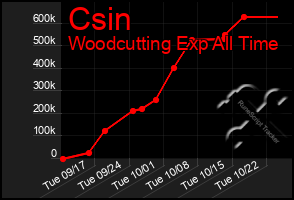 Total Graph of Csin