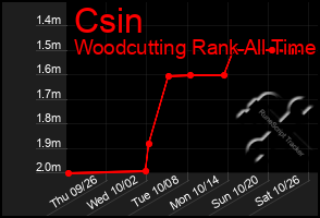 Total Graph of Csin