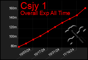 Total Graph of Csjy 1