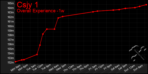 1 Week Graph of Csjy 1