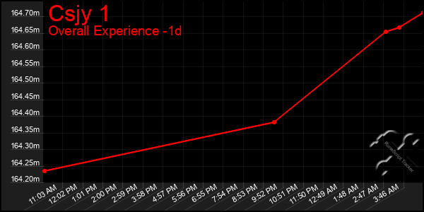 Last 24 Hours Graph of Csjy 1