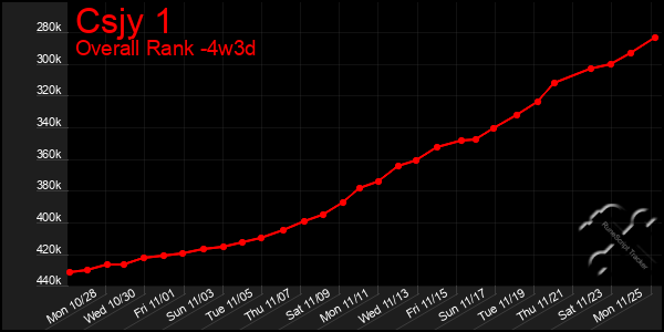 Last 31 Days Graph of Csjy 1