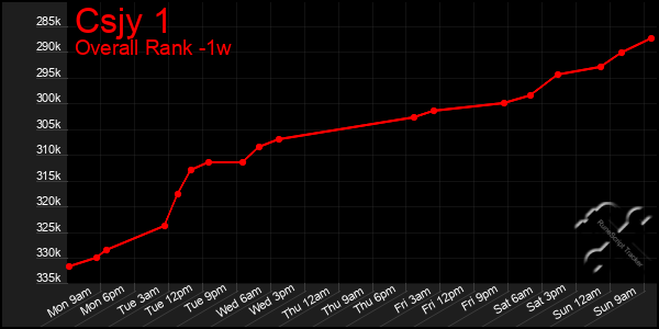 1 Week Graph of Csjy 1