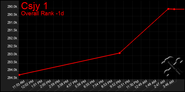 Last 24 Hours Graph of Csjy 1