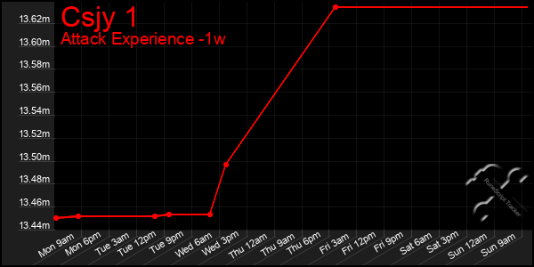 Last 7 Days Graph of Csjy 1